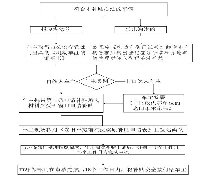 深圳市老舊機(jī)動(dòng)車報(bào)廢補(bǔ)貼