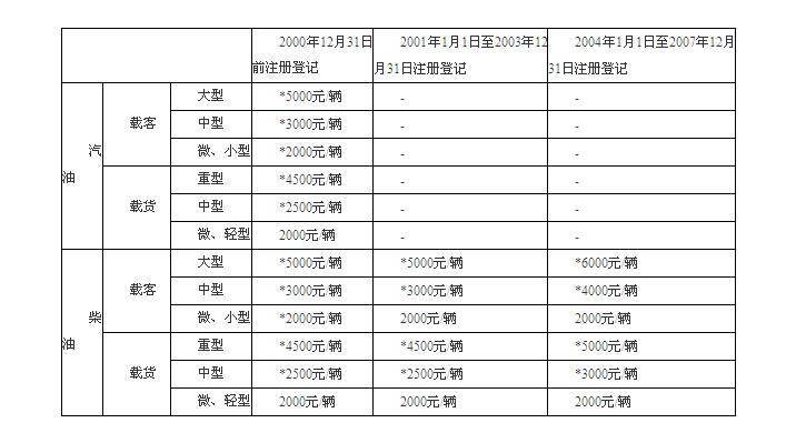 《揚(yáng)州市老舊機(jī)動(dòng)車(chē)淘汰報(bào)廢財(cái)政補(bǔ)助辦法》