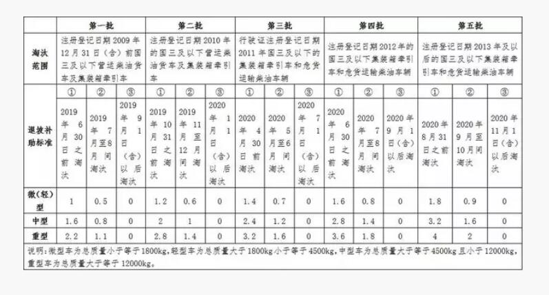 嘉興市老舊營(yíng)運(yùn)貨車提前淘汰補(bǔ)助標(biāo)準(zhǔn)