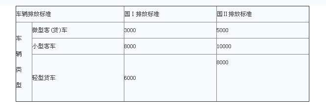 北京汽車報廢補貼