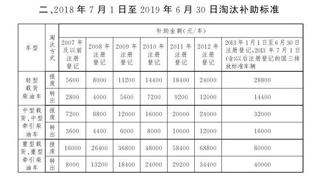 北京國三柴油貨車報(bào)廢補(bǔ)貼