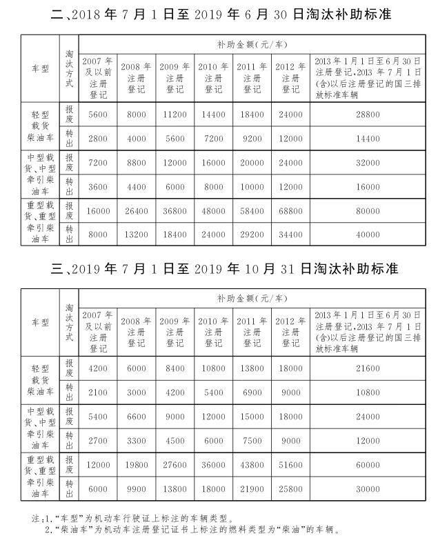 北京國(guó)三柴油貨車報(bào)廢補(bǔ)貼