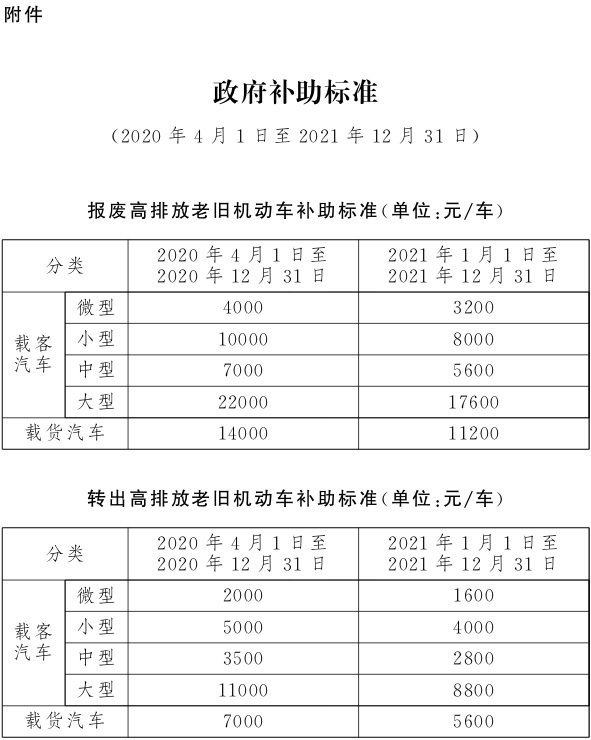 北京國(guó)三汽車報(bào)廢補(bǔ)貼2020